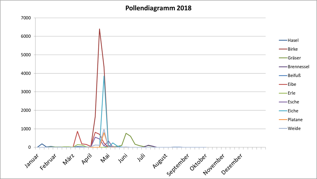 Pollengrafik 2018