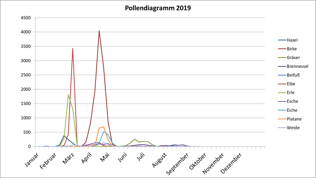 Pollengrafik 2019