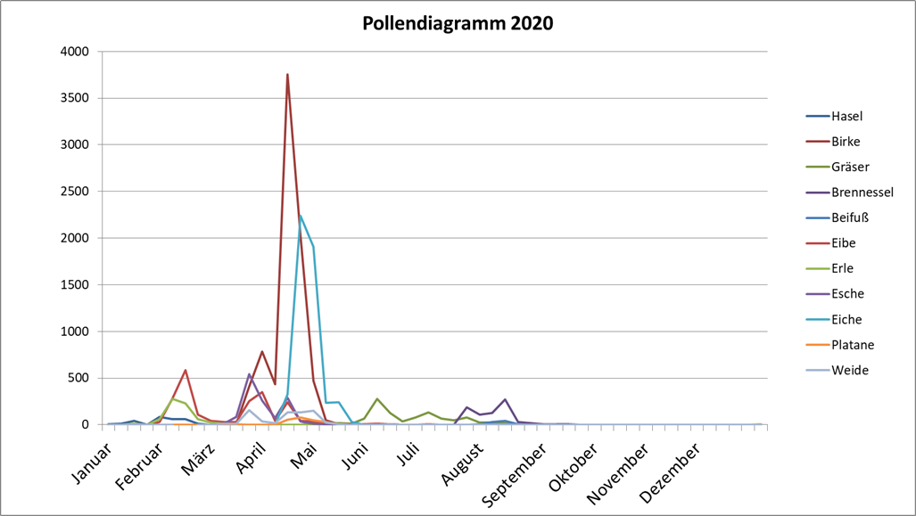 Pollenflug 2020